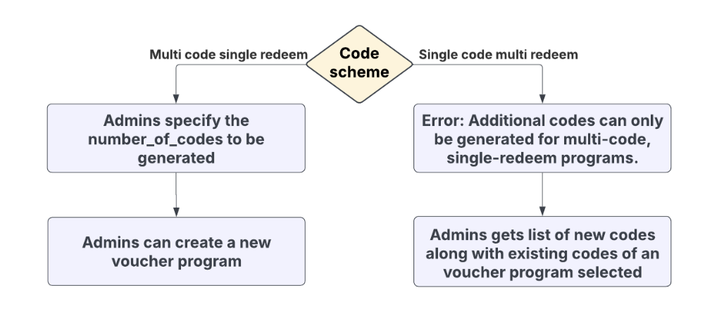 Generate Voucher Codes