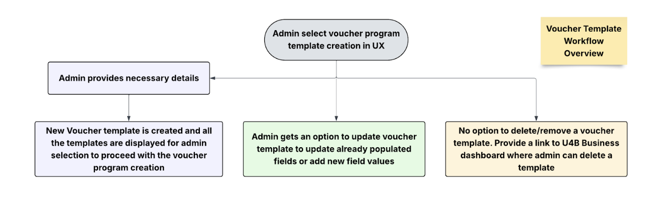 Voucher Template Diagram