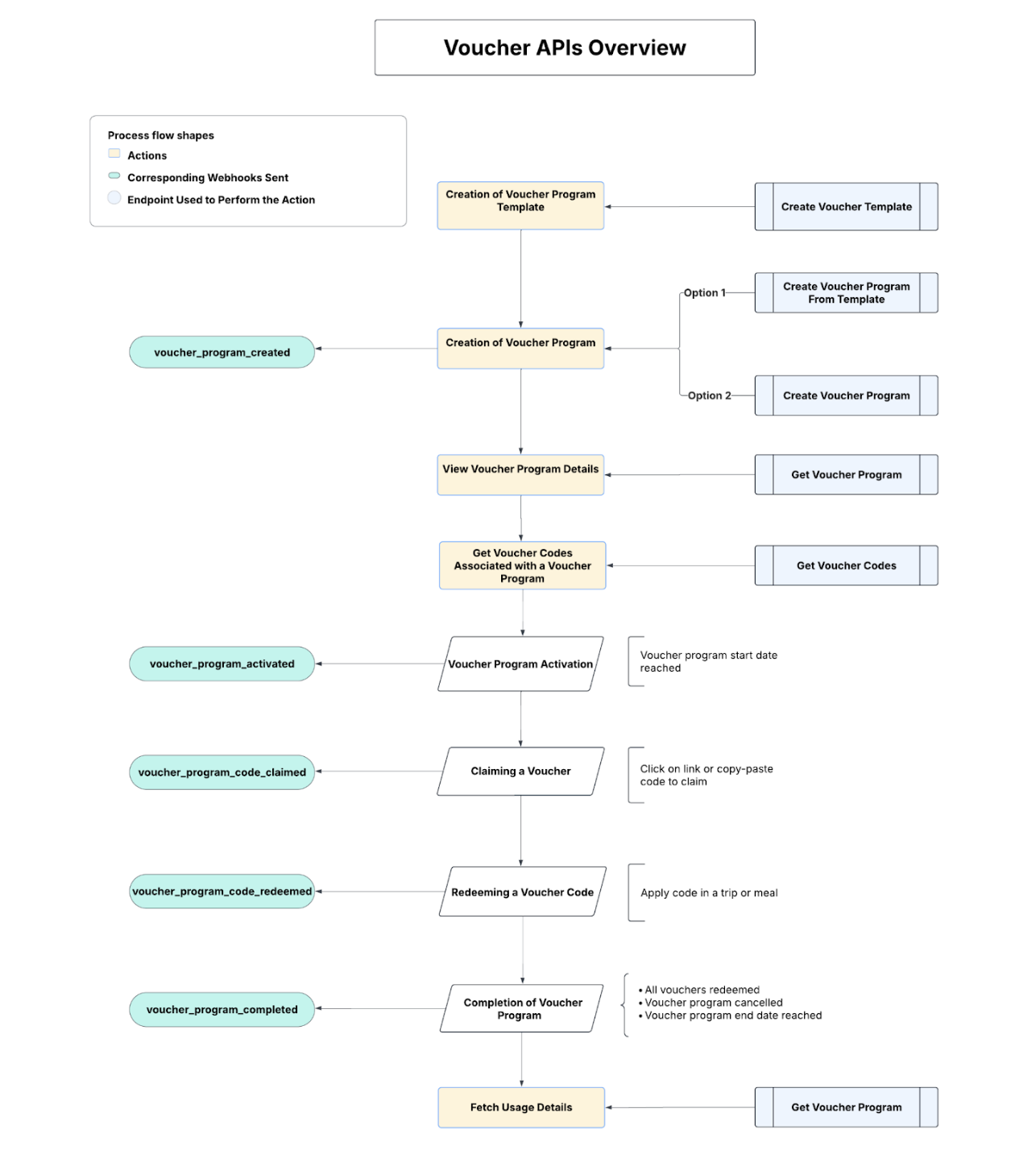 Technical Flowchart